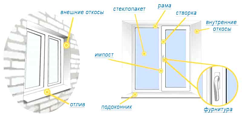 Стоимость ПВХ окон снаружи и изнутри - под ключ